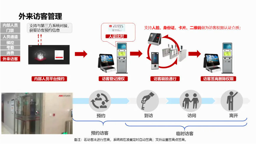 访客智慧园区门禁 智慧园区访客刷脸通行+云端记录