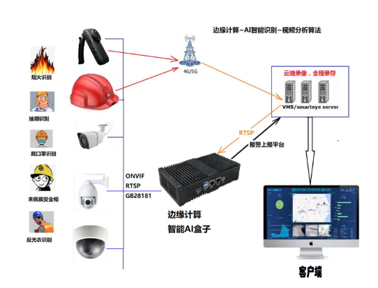 安全用电AI监测系统 24小时用电安全预警系统