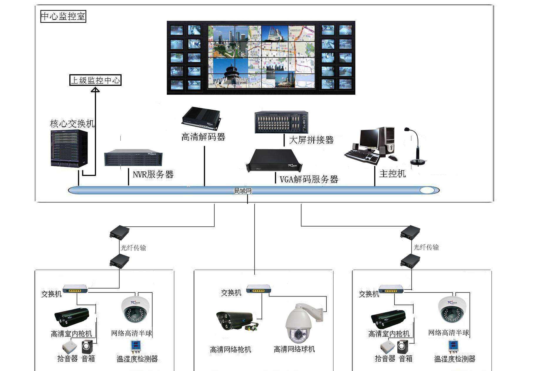 银行视频监控系统 AI视频分析+动环监测