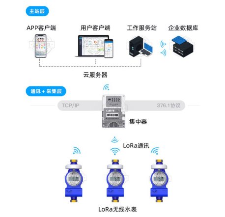 学校节水监测系统 高校物联网节能节水解决方案