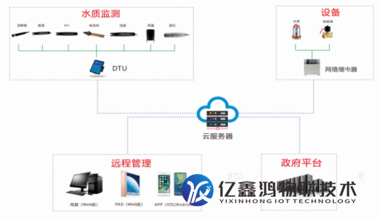 江河湖泊水质在线监测系统 水环境物联网监测系统