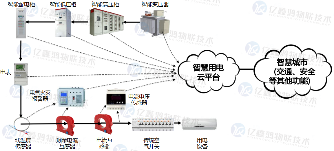 智慧用电监测系统解决方案