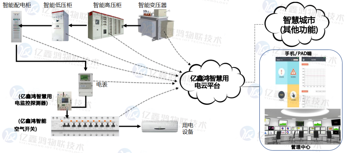 智慧用电监测系统解决方案