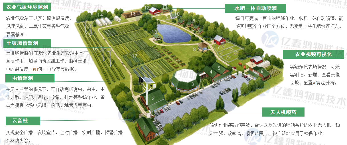 智慧农业高标准农田大棚平台建设方案