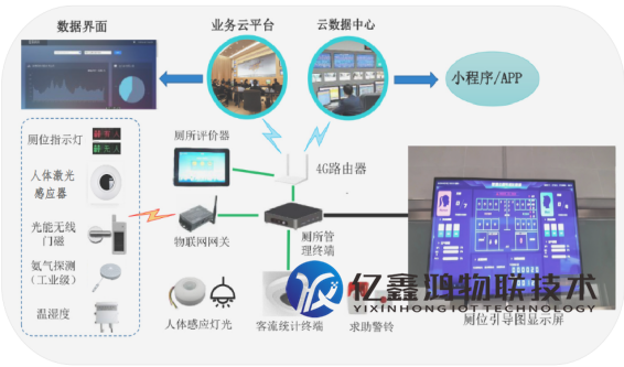 公共卫生间智慧管理系统