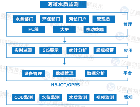 河道水质监测水环境物联网监测系统