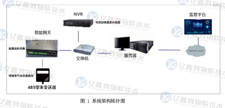 喷漆房排放苯类化合物监测预警系统