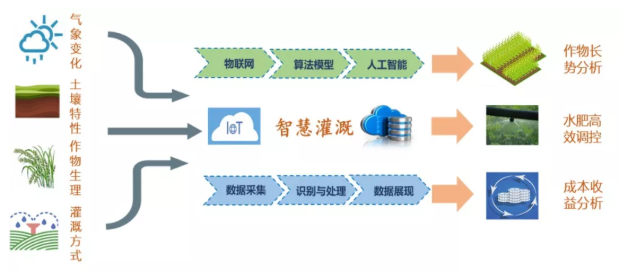 智能节水灌溉物联网控制系统