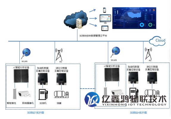 成品油加油站数据管理云平台建设