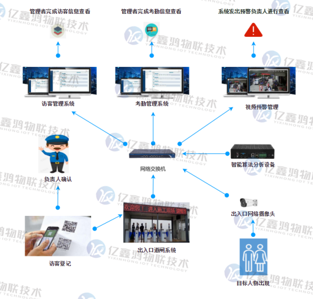 企业人脸识别无感考勤系统