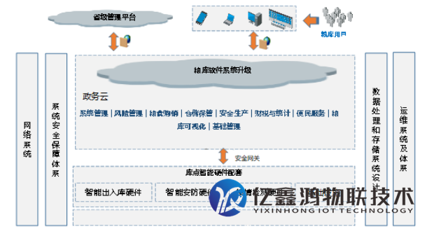 粮食物资储备库监管信息化建设方案