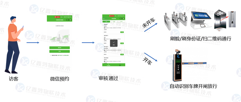 工厂进出车辆自动识别登记