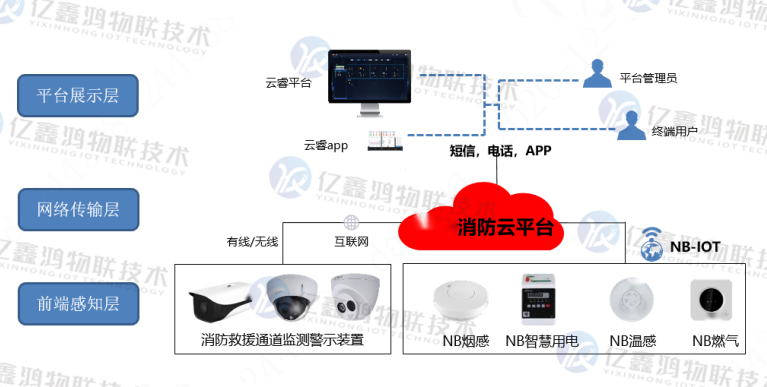 电气火灾预警物联网系统云端平台