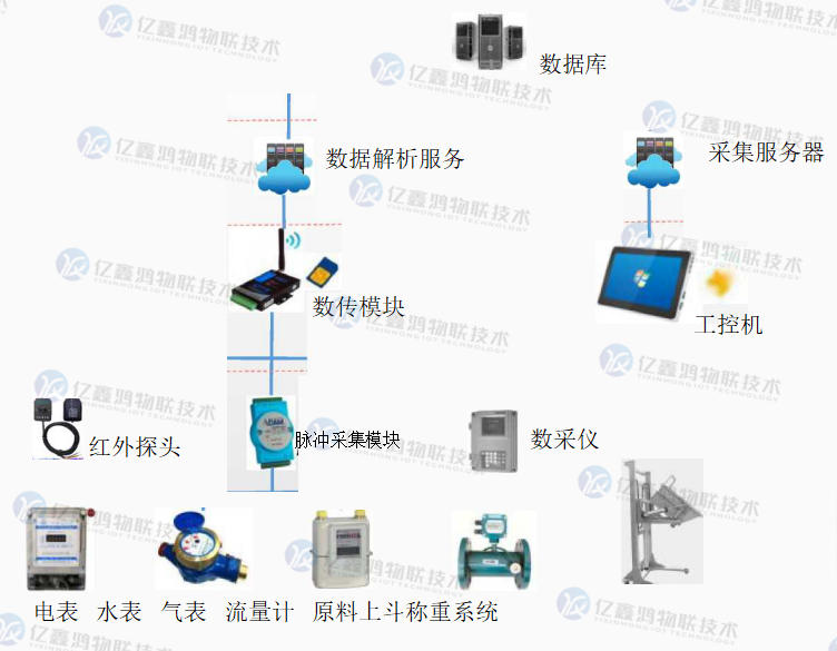 工业物联网数据采集解决方案