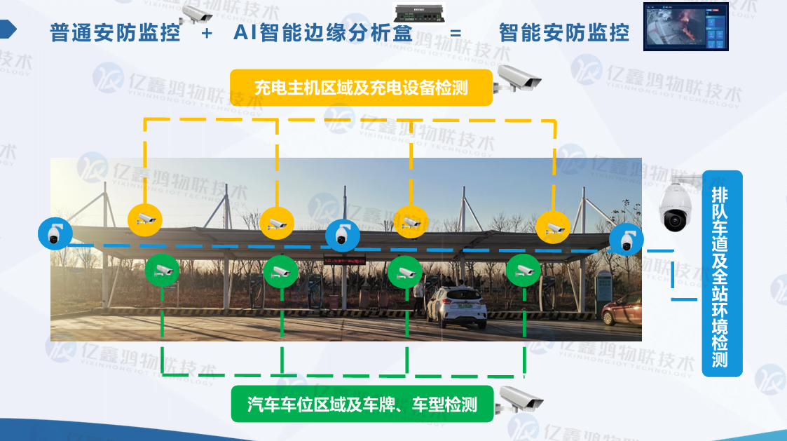 新能源汽车充电站智能AI视频分析系统