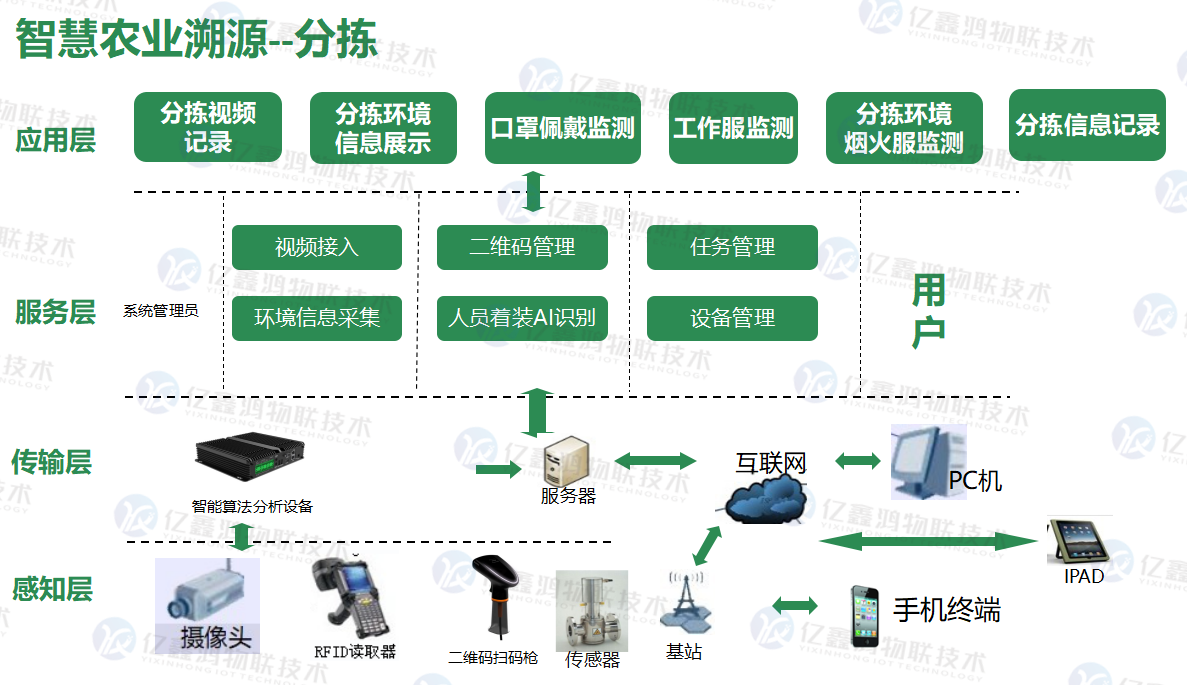 智慧农产品溯源系统