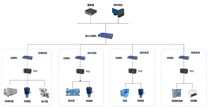 楼宇自控系统包含了哪些功能