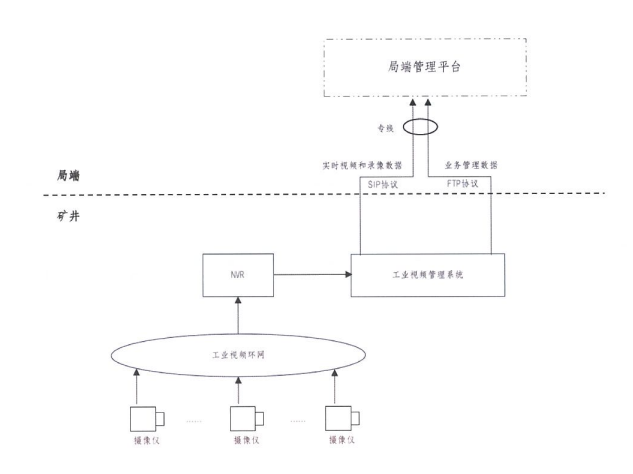 陕西省煤矿工业视频安装联网及系统功能