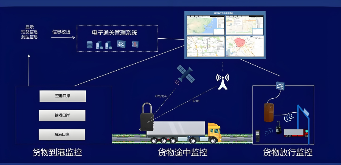 海关智慧监管平台 口岸智能化高效监管