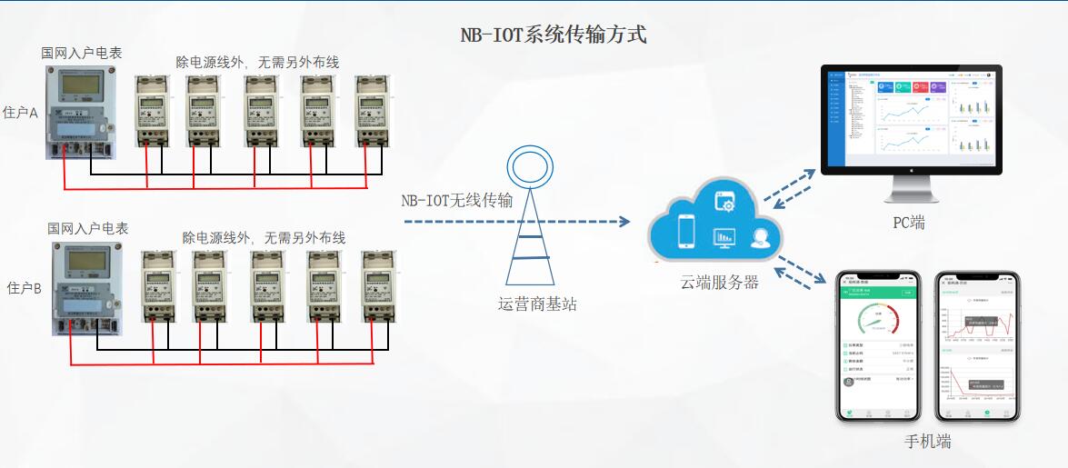 公寓远程抄表收费解决方案（集中式与分散式）