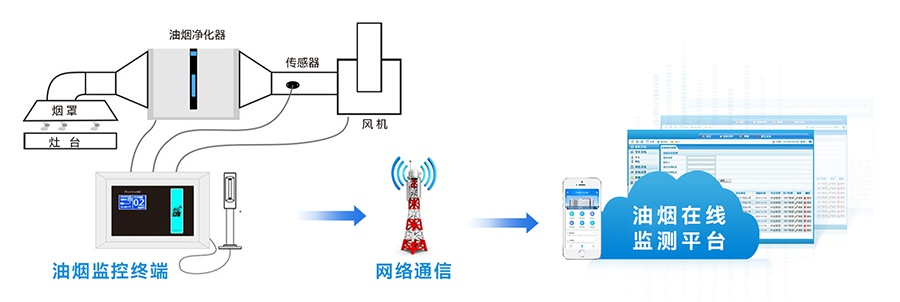 智慧环保新方案！餐饮油烟在线监测系统实现 24 小时数字化管控
