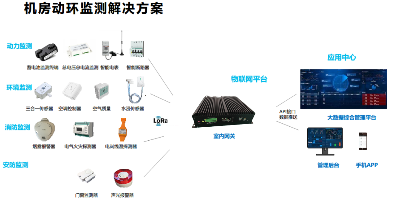 数字化机房动力环境管控系统
