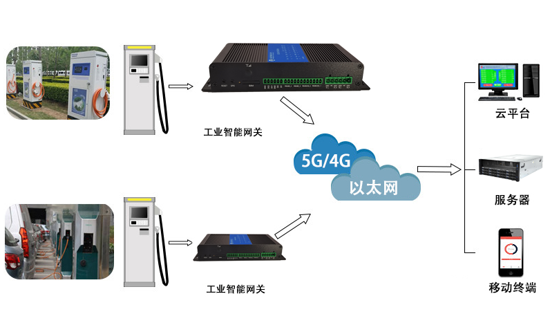 基于工业智能网关的汽车充电桩安全监测方案